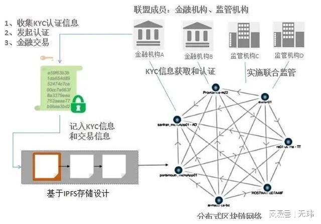 包含区块链技术赋能传统行业生态链更加完善，资本市场反应积极。的词条