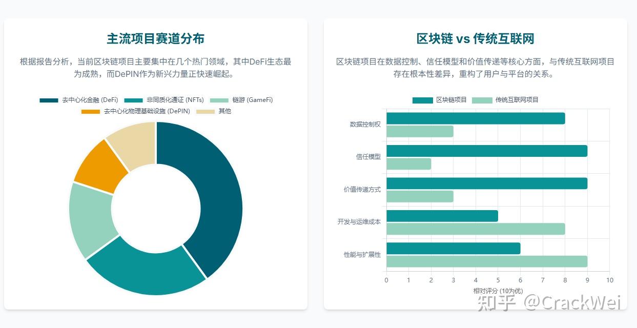 区块链项目融资机遇与挑战并存，创新应用场景不断涌现。的简单介绍